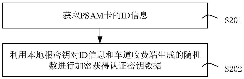 PSAM card two-stage online authorization authentication method, device and system