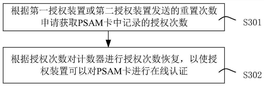 PSAM card two-stage online authorization authentication method, device and system