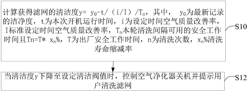 Air purifier, filter screen monitoring method and device of air purifier and storage medium