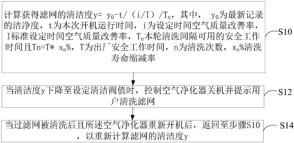 Air purifier, filter screen monitoring method and device of air purifier and storage medium