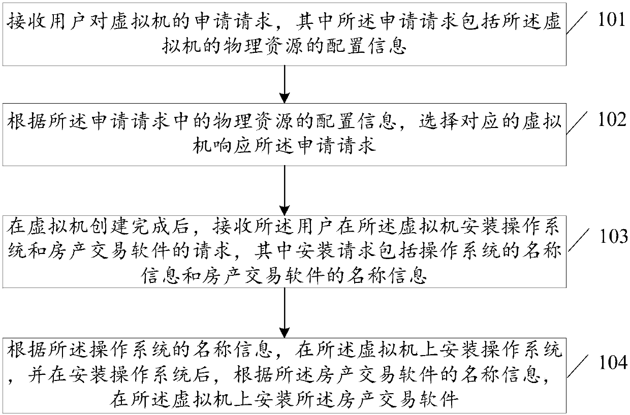 Cloud computing-based house property transaction system establishment method and apparatus