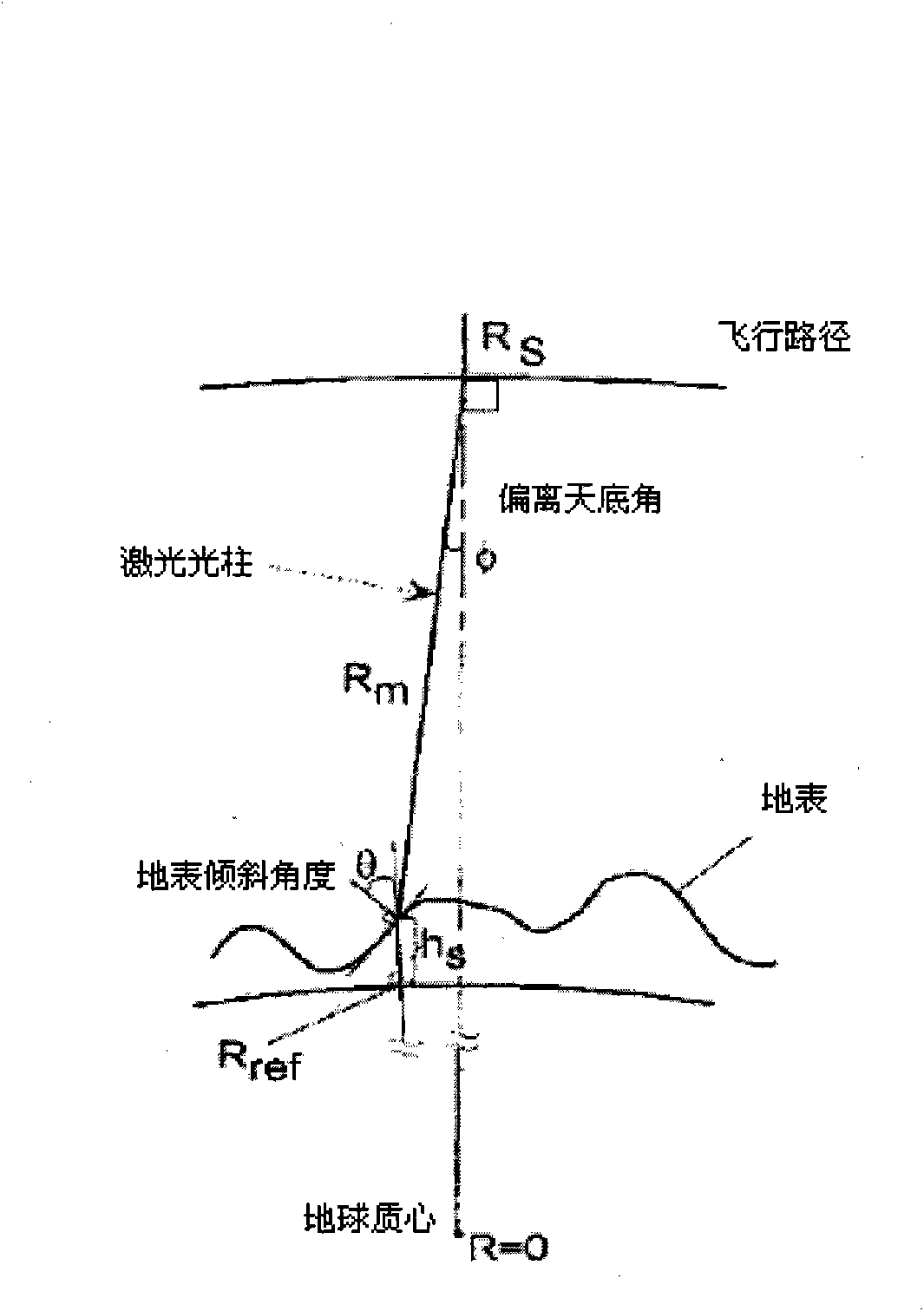 Comprehensive laser-measured height echo simulation method