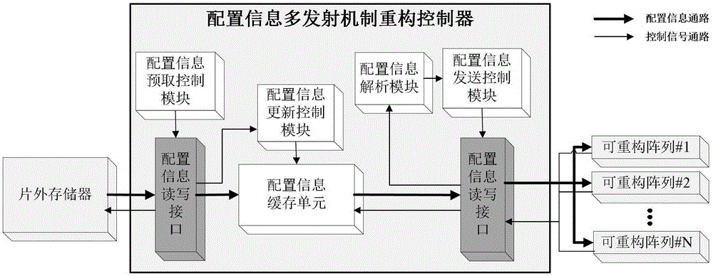 A Reconfiguration Controller for Realizing Multiple Emissions of Configuration Information in Reconfigurable Systems