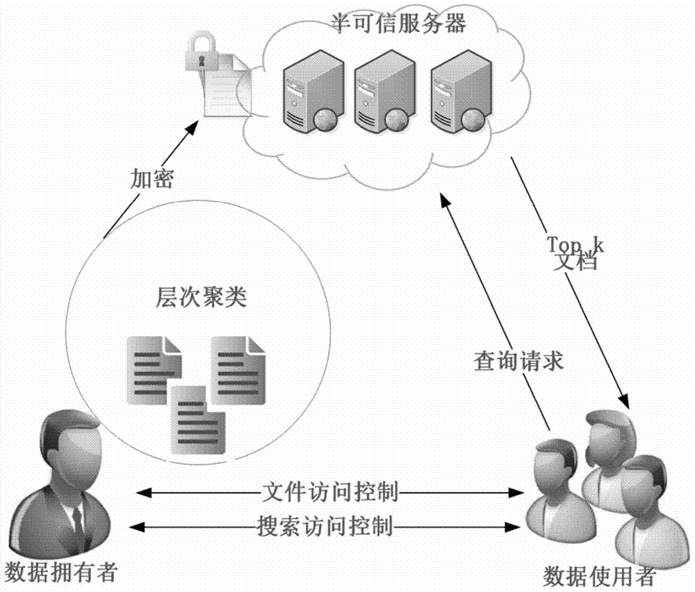 A method of ciphertext retrieval