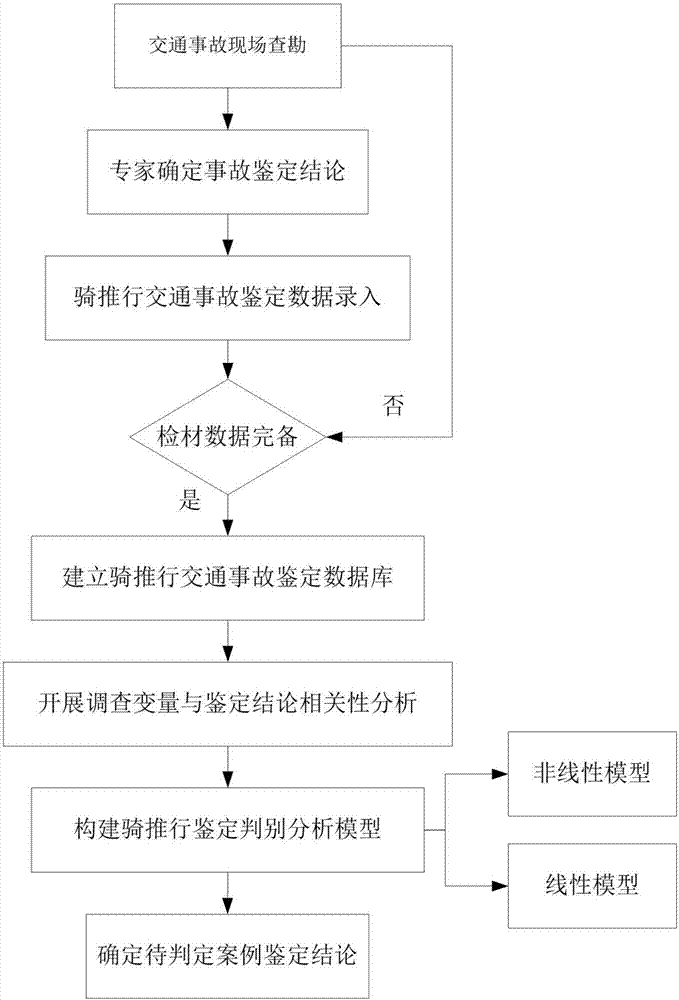 Non-motor vehicle riding-walking traffic accident identification method