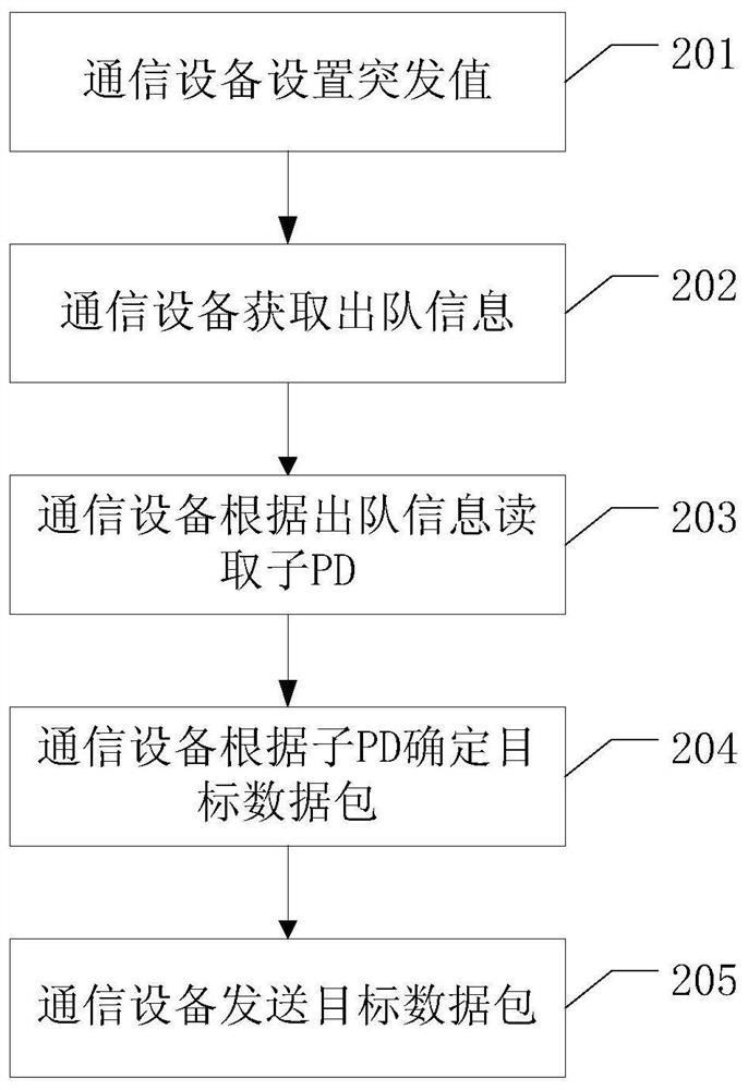 A data transmission method and communication device