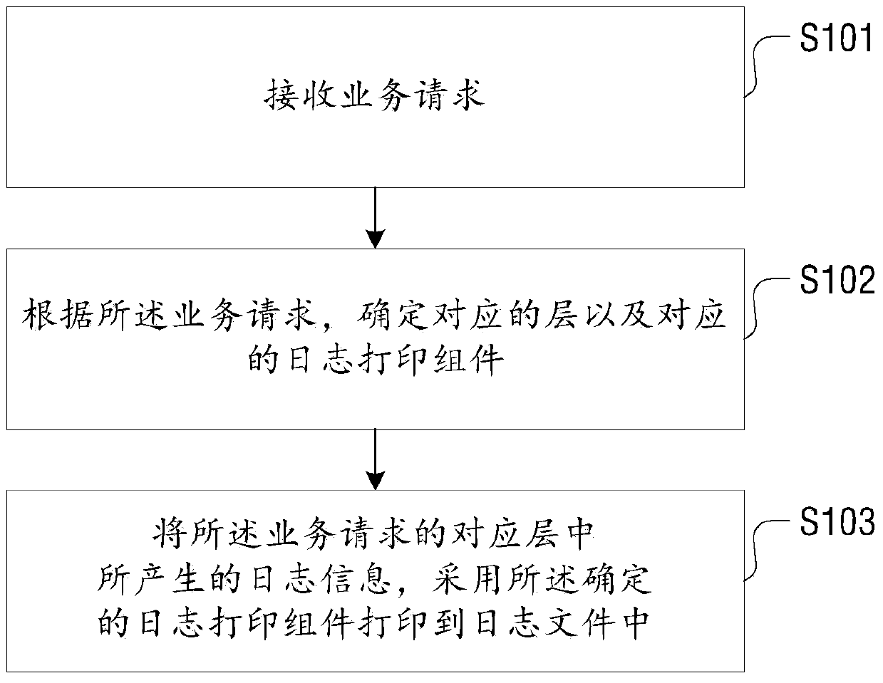 Log printing method and device, and log printing system