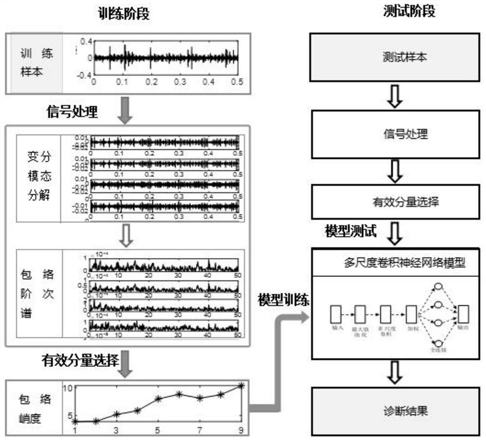 Rolling bearing fault diagnosis method based on multi-scale convolutional neural network