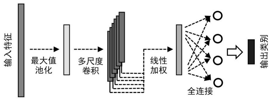 Rolling bearing fault diagnosis method based on multi-scale convolutional neural network