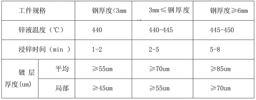 A hot-dip galvanizing process