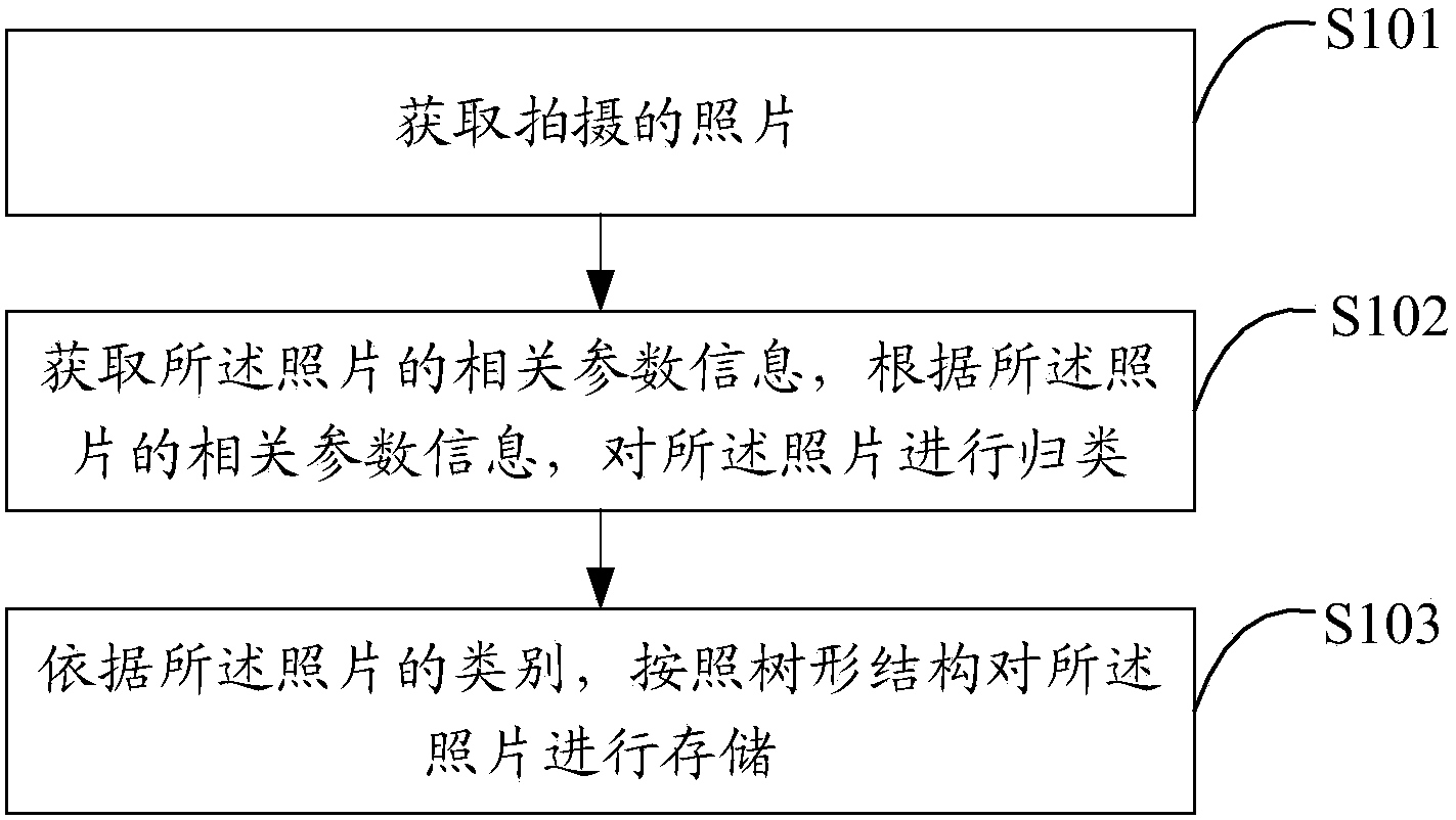 Picture managing method and device