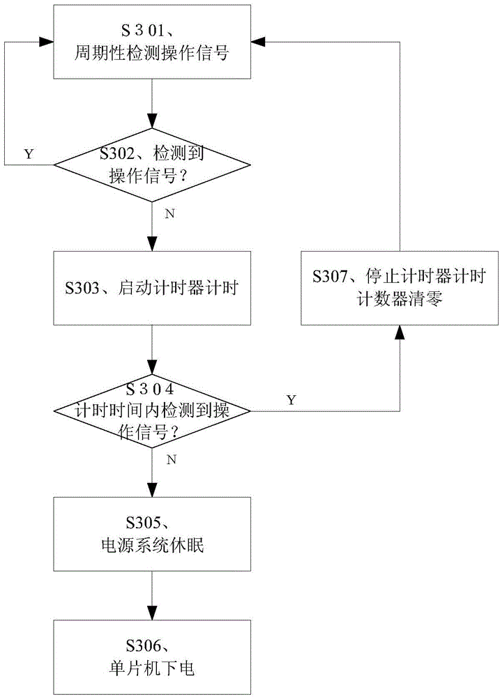 Method and apparatus for controlling entire vehicle controller power system of electric car