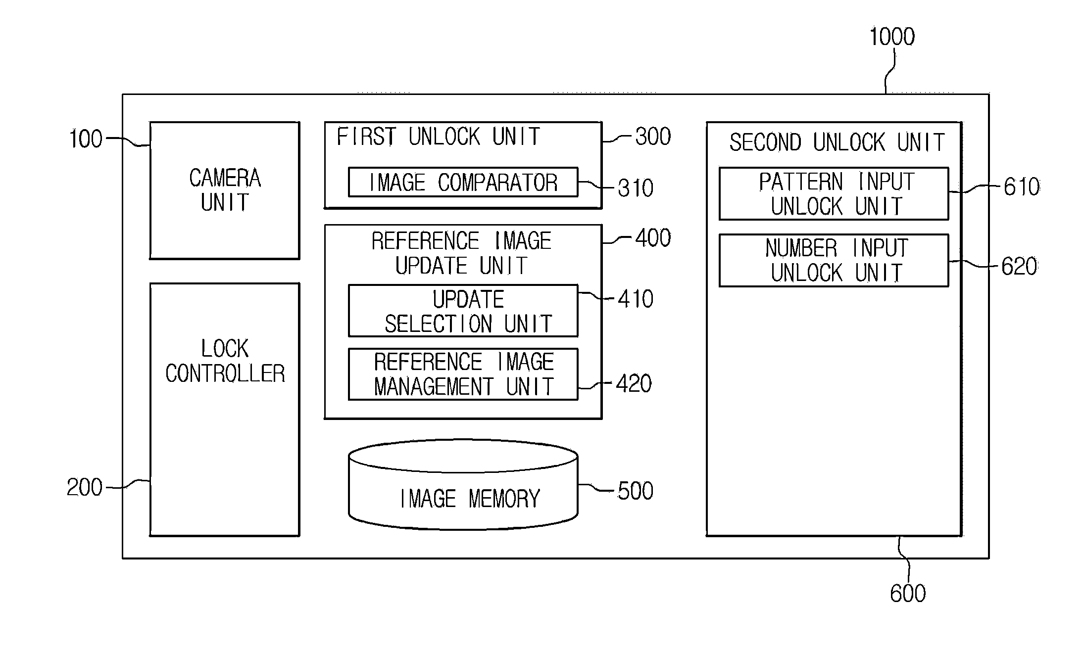 Electronic device and method for user identification