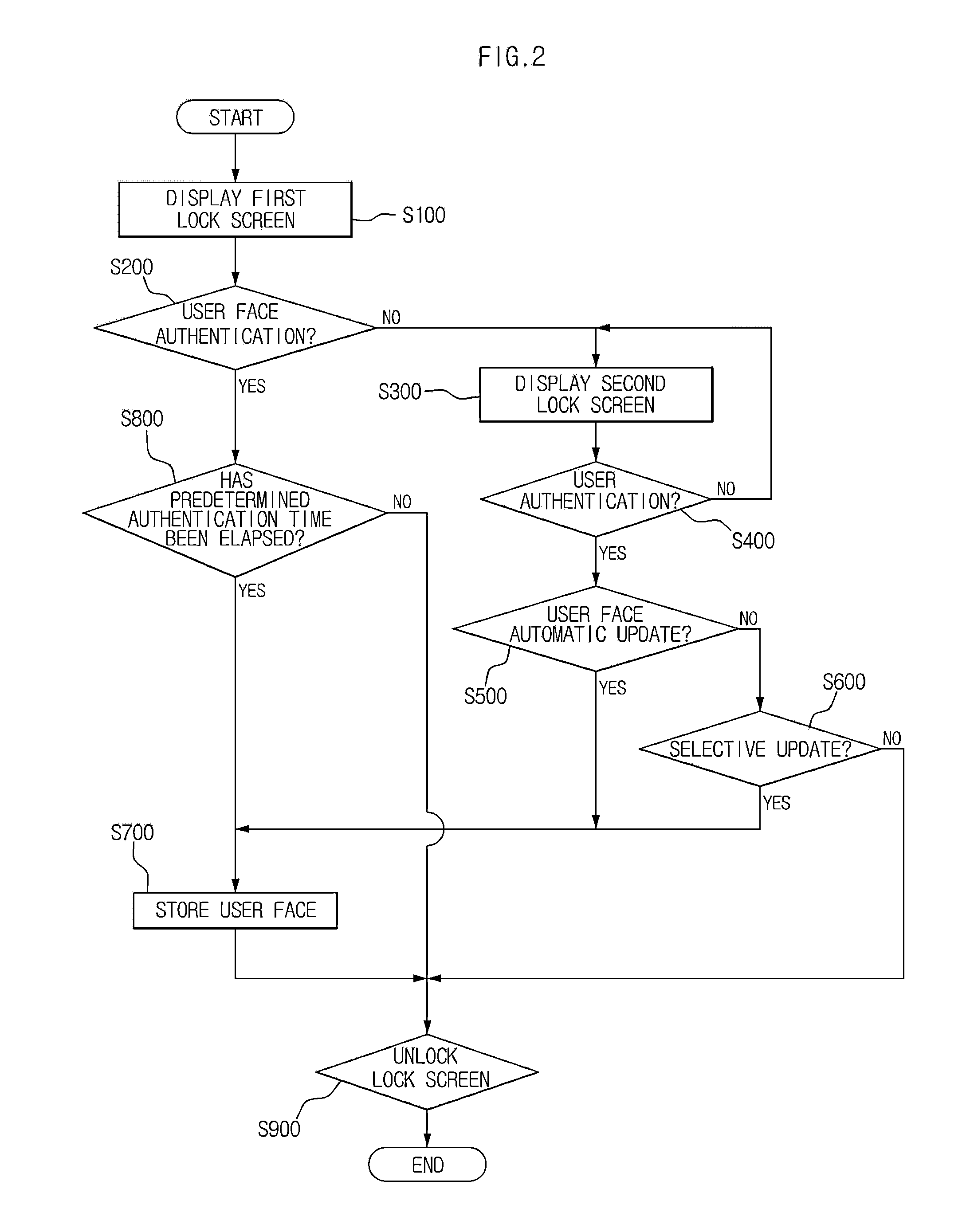 Electronic device and method for user identification