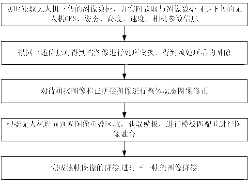 Method of unmanned plane image real-time splicing