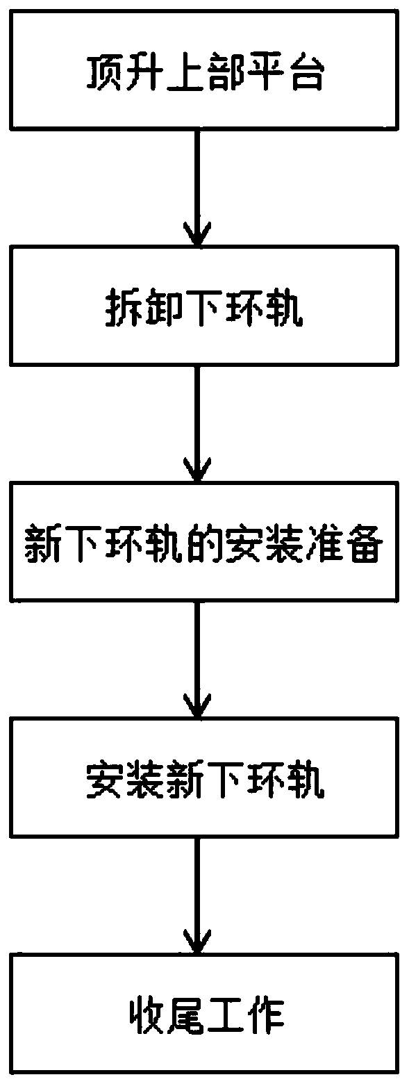 Changing method of rotation track of mechanical equipment