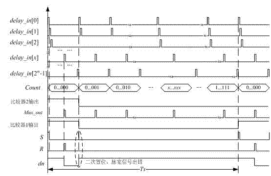 Whole-course adjustable digital pulse width modulator based on oscillation ring circuit