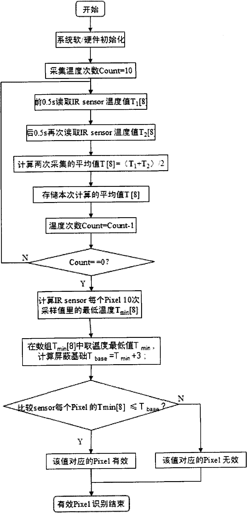 Method for selecting microwave oven temperature sensor sampling points