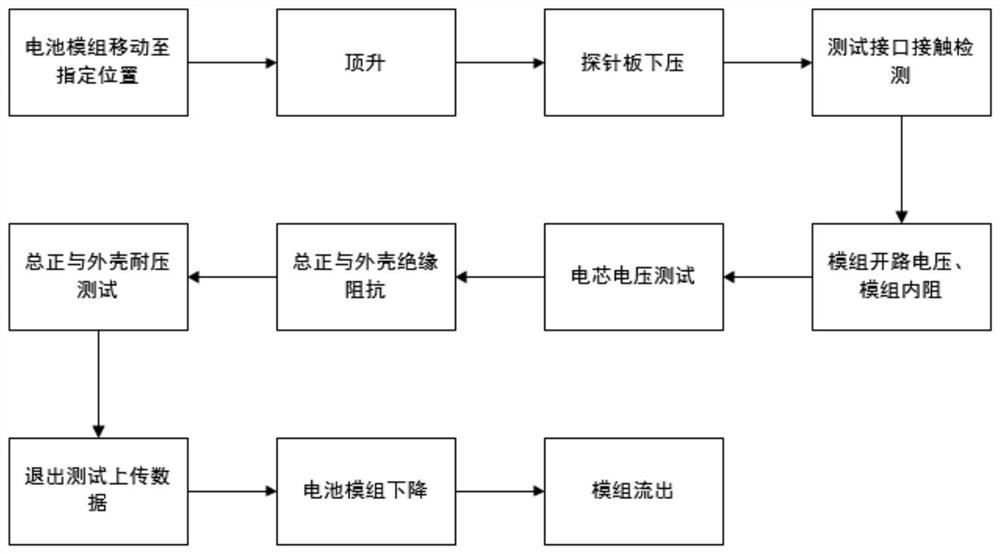 Test all-in-one machine for battery module