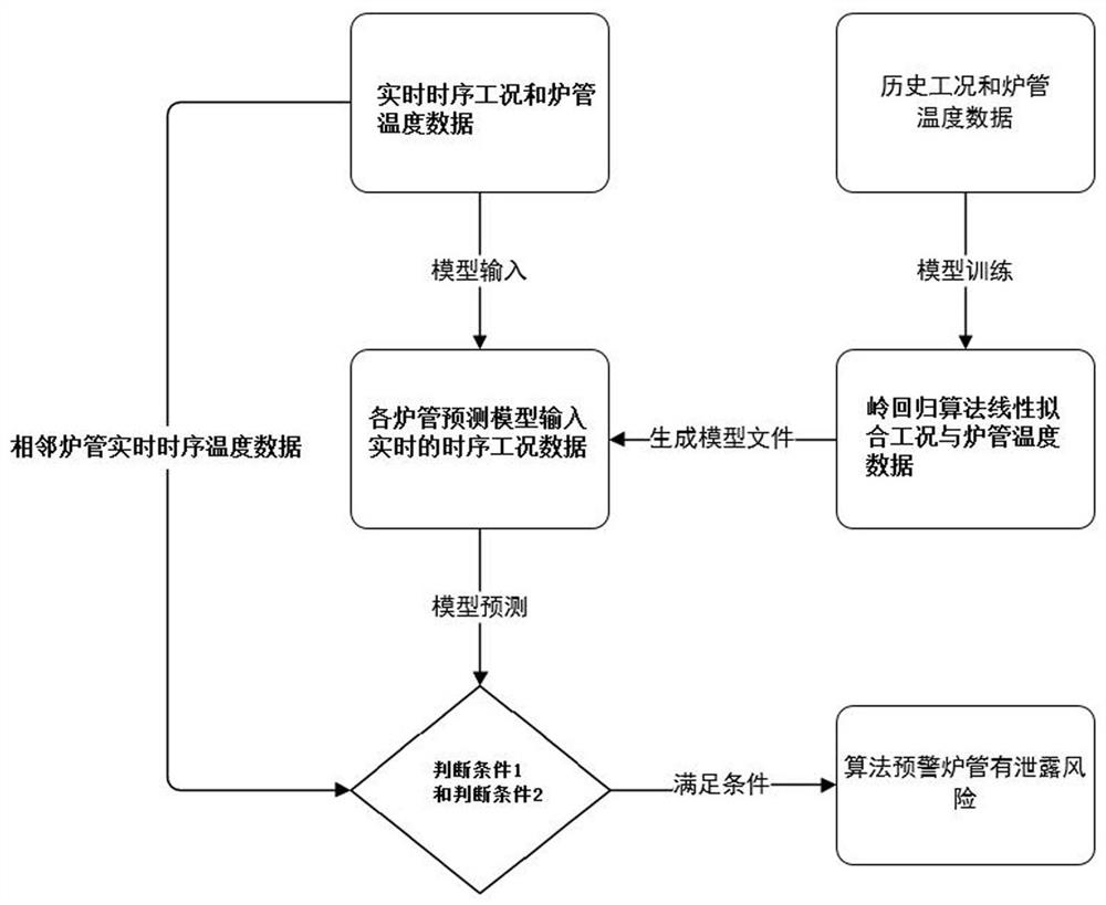 Early warning method and device for leakage accident of furnace tube of thermal power plant