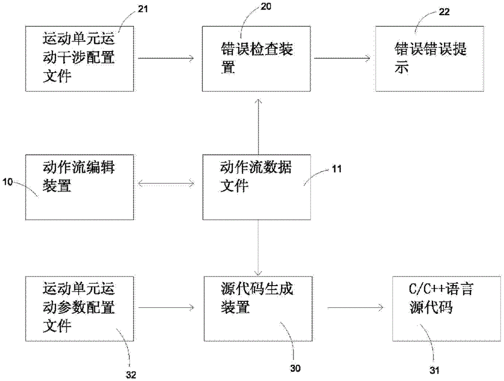 Window-type opto-mechanical-electrical integration equipment action flow editing system