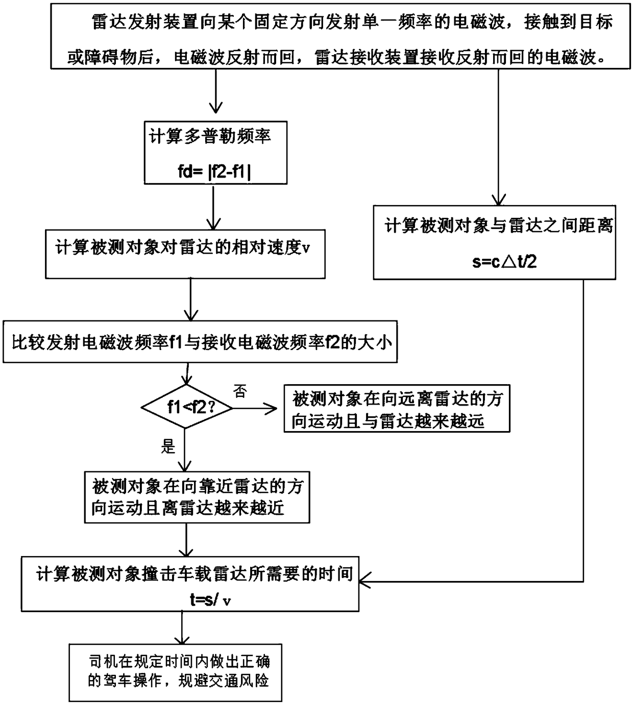 Radar ranging method based on Doppler principle