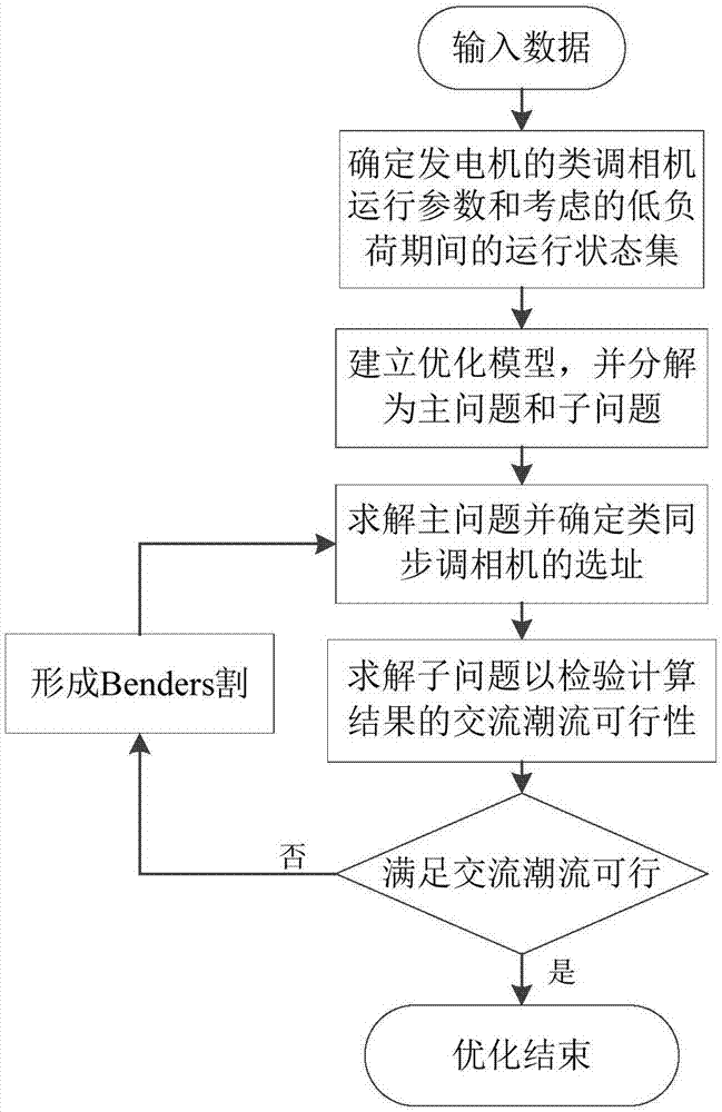 Big urban power grid homochronous compensator optimization method