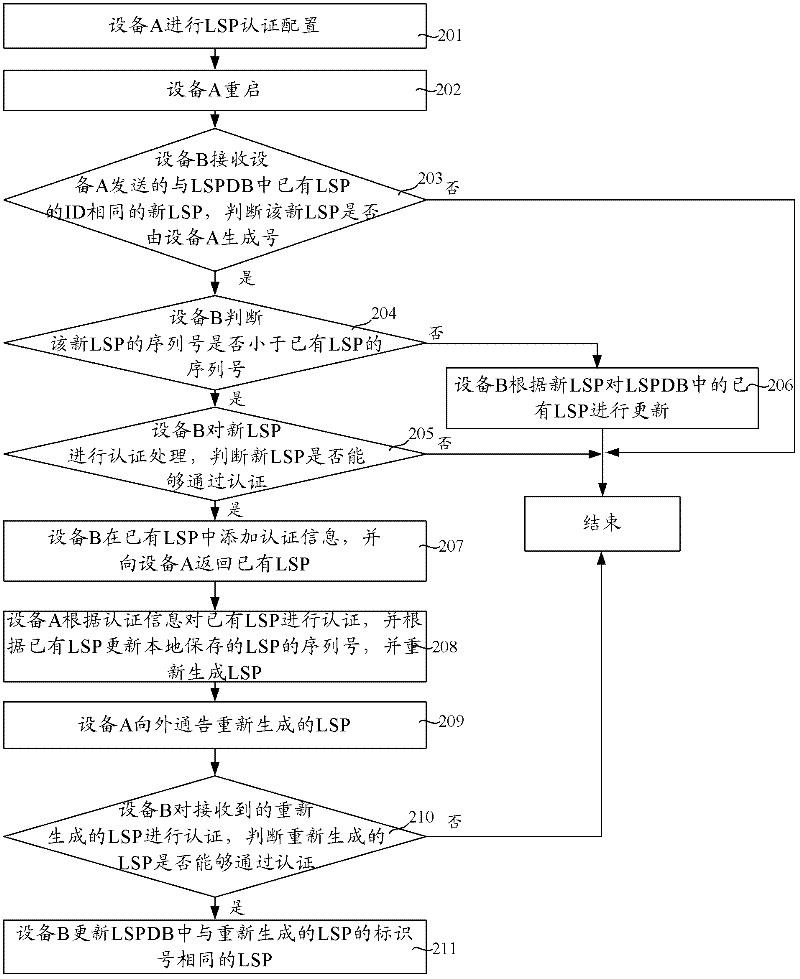 Information synchronization method, device and communication equipment