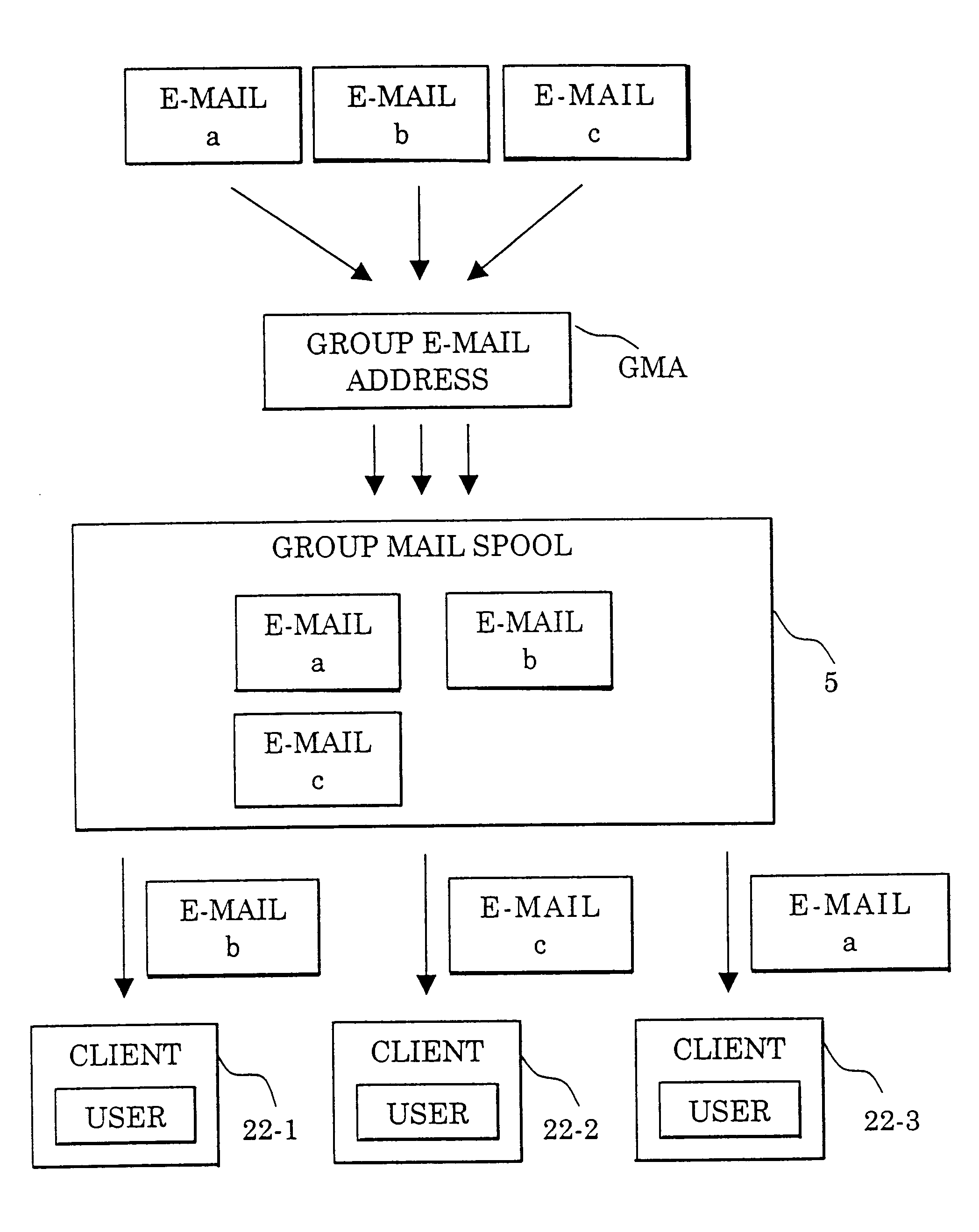 E-mail distribution system