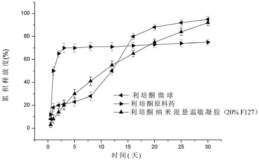 Risperidone nano-suspension temperature sensitive gel and its preparation method