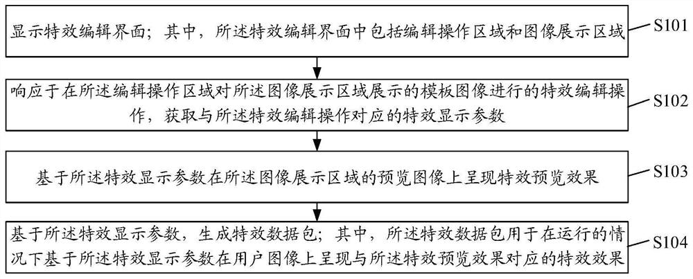 Special effect data packet generation method and device, image processing method and device, equipment and storage medium