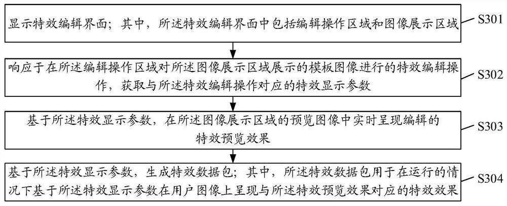 Special effect data packet generation method and device, image processing method and device, equipment and storage medium