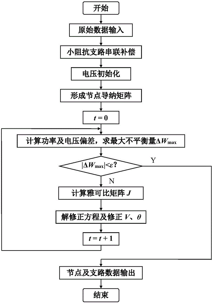 Small-impedance branch network contained compensation-method polar coordinate Newton method tidal current calculation method