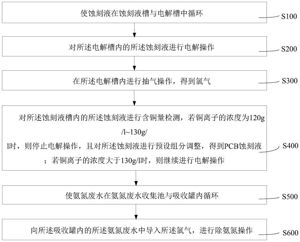 Ammonia-nitrogen wastewater treatment method and system