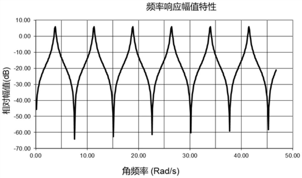 Modularized implementation method for acquiring characteristic frequency of complex water delivery system