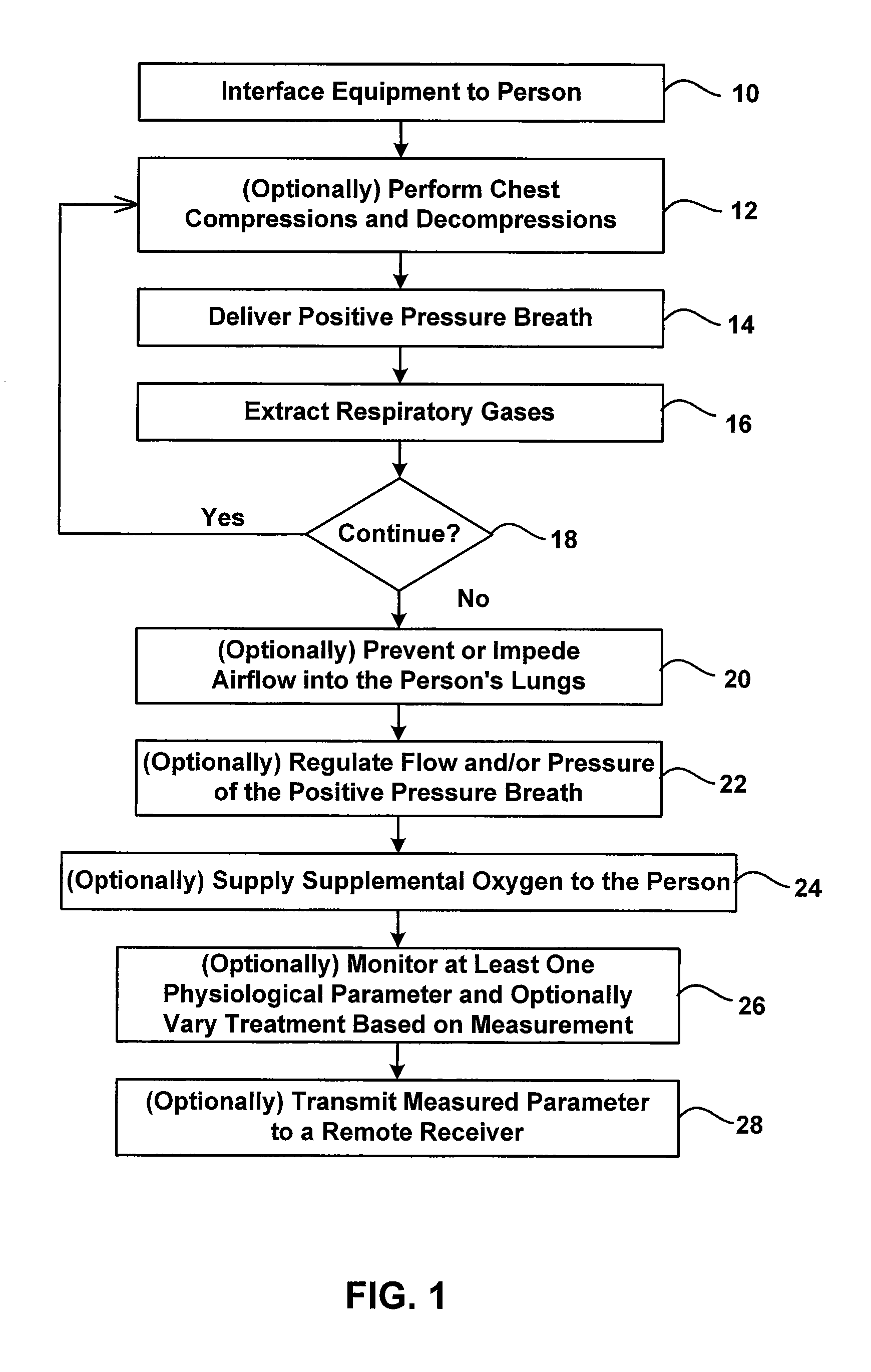 Cpr devices and methods utilizing a continuous supply of respiratory gases