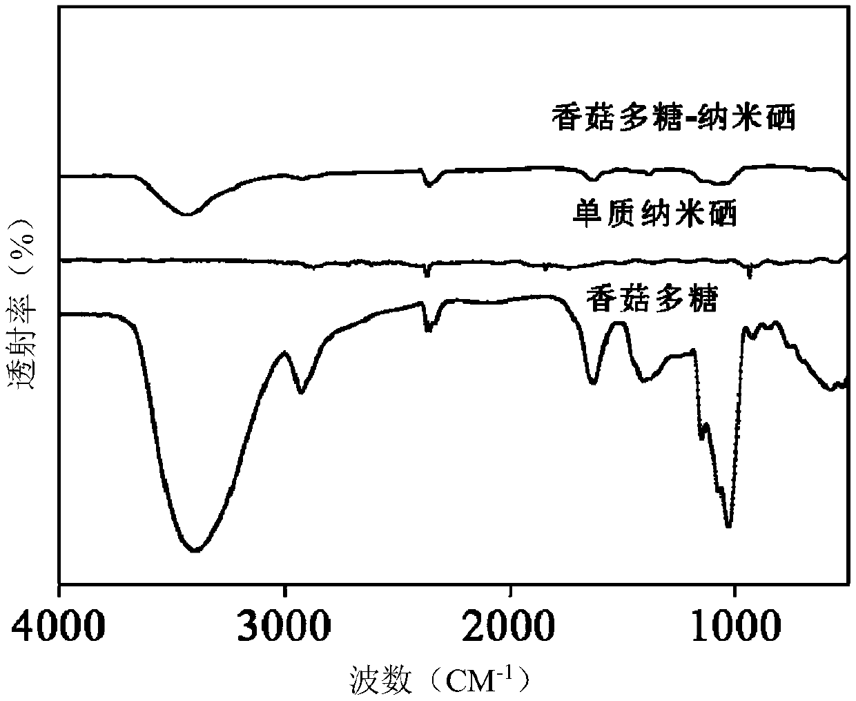 Method for preparing polysaccharide modified nanometer selenium on large scale and application