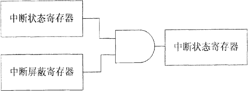 Method for realizing multi-serial-port extension by using FPGA (field programmable gate array)