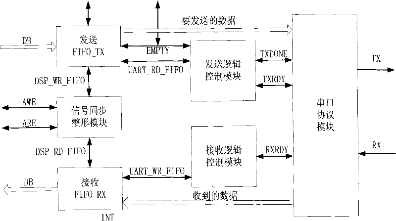 Method for realizing multi-serial-port extension by using FPGA (field programmable gate array)