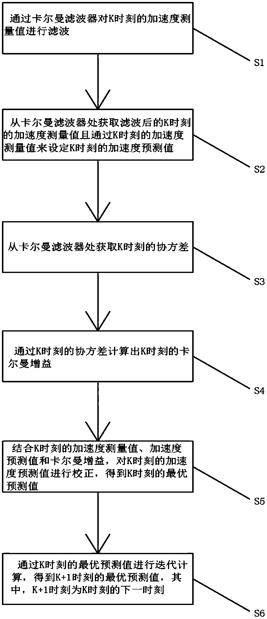 Filtering optimization method and system for six-push drone accelerator measurement value