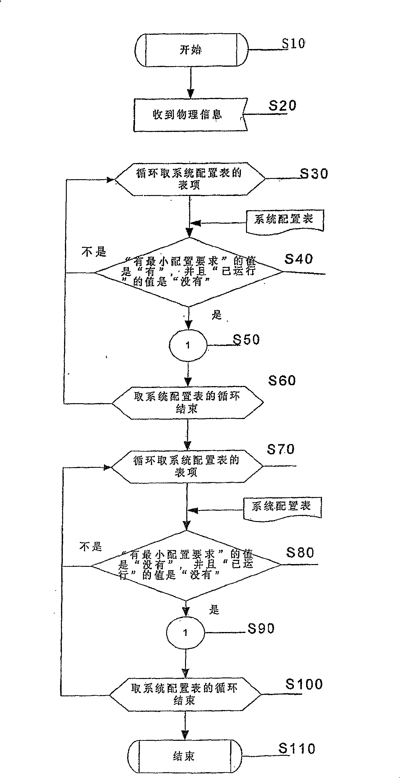 Method and system for realizing system configuration