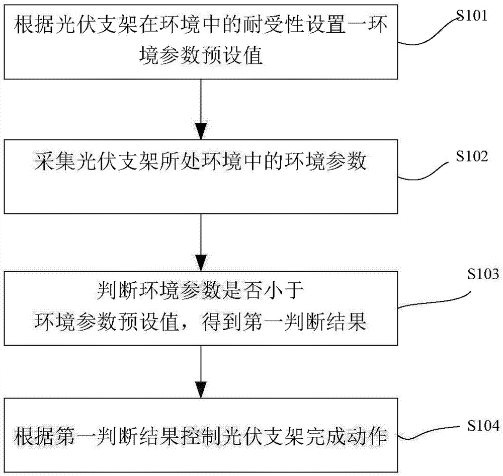 Photovoltaic support control method and system