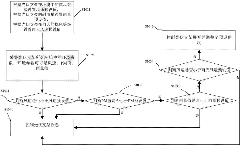 Photovoltaic support control method and system