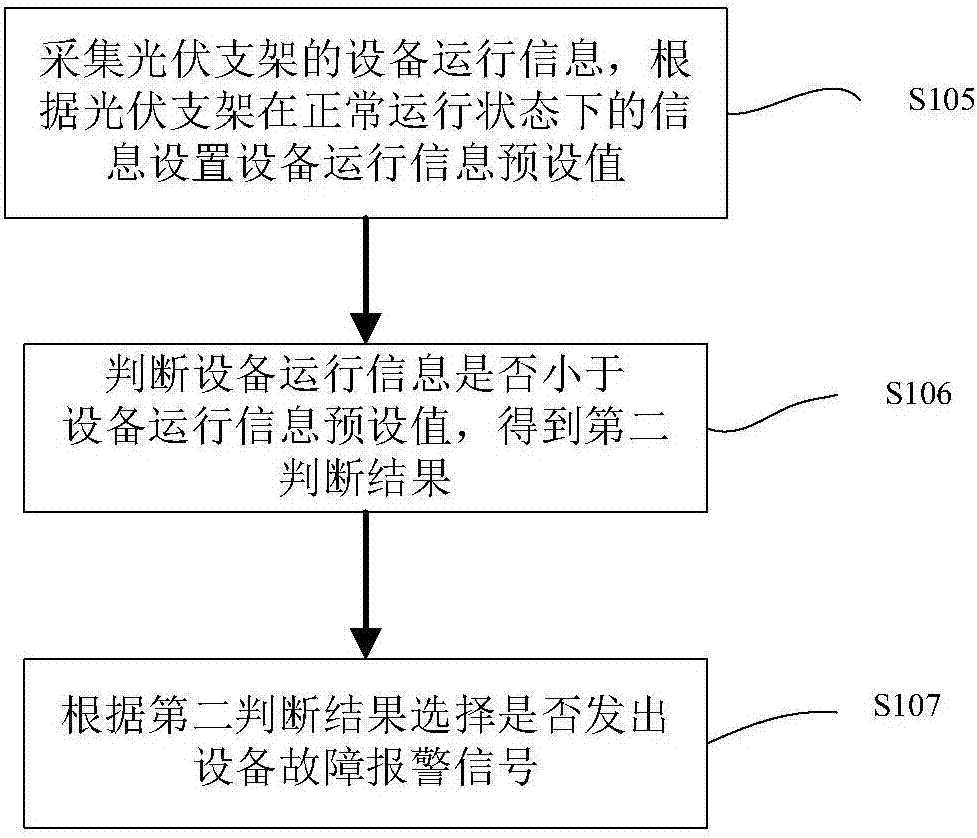 Photovoltaic support control method and system