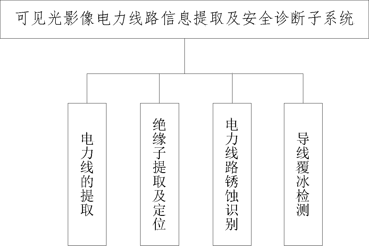 Power line defect diagnosis method based on visible light image