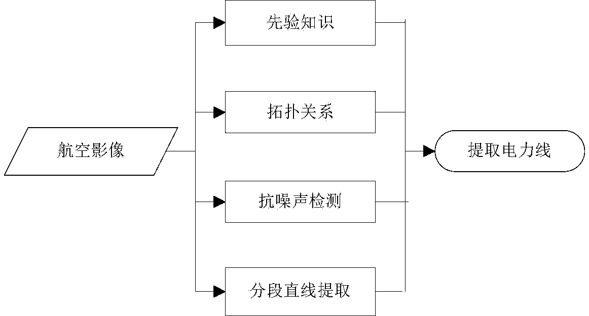 Power line defect diagnosis method based on visible light image