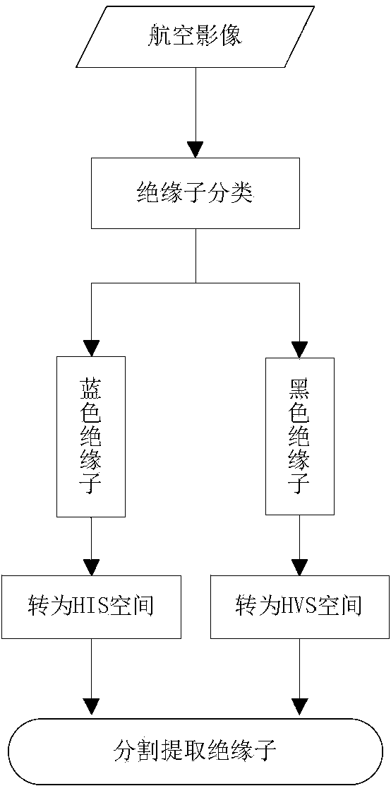 Power line defect diagnosis method based on visible light image