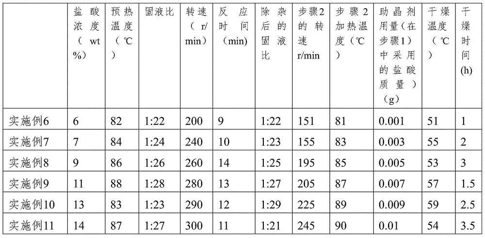 A kind of method for preparing calcium sulfate dihydrate whisker from phosphogypsum