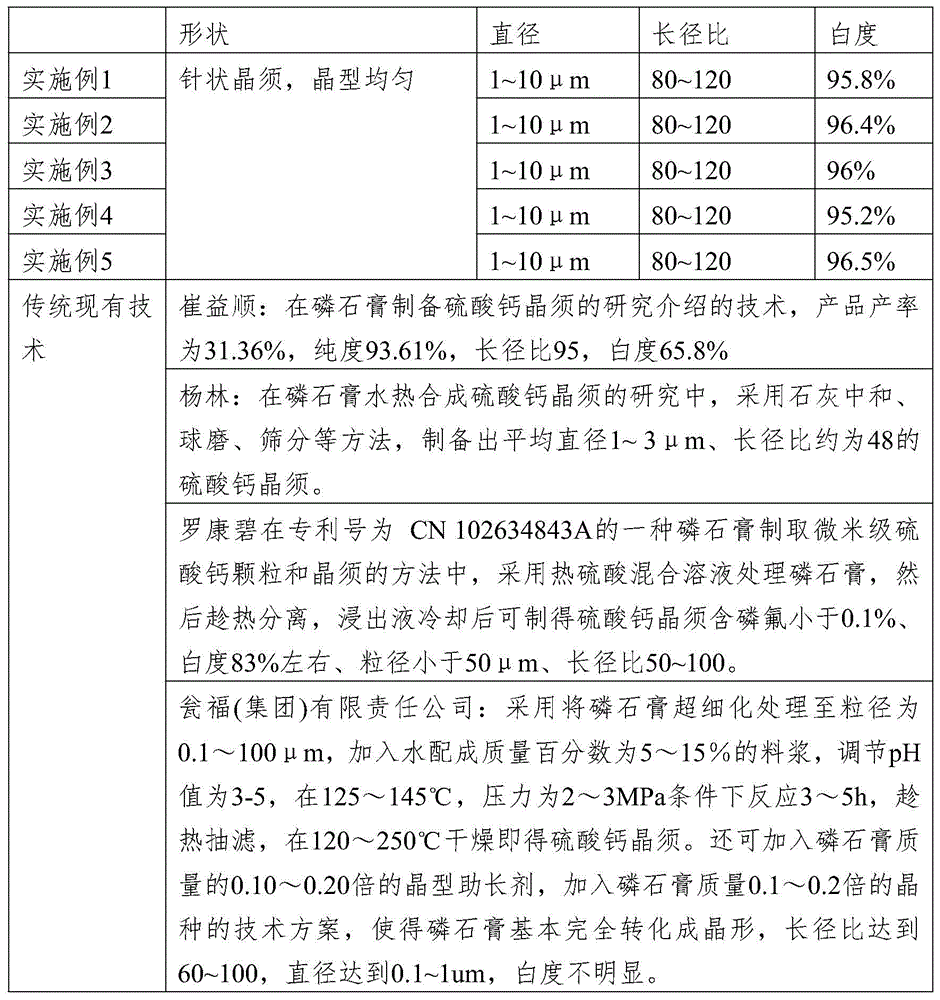 A kind of method for preparing calcium sulfate dihydrate whisker from phosphogypsum