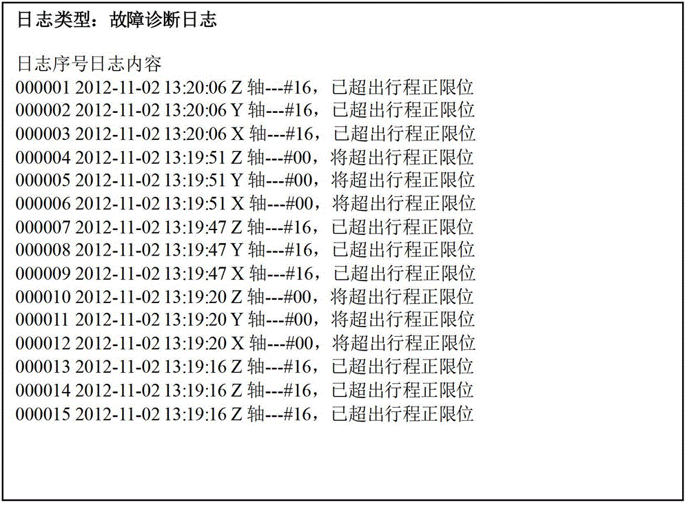 Log management method of numerical control system